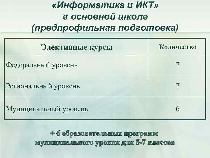  «Информатика и ИКТ» в основной школе (предпрофильная подготовка) Элективные курсы Количество Федеральный уровень