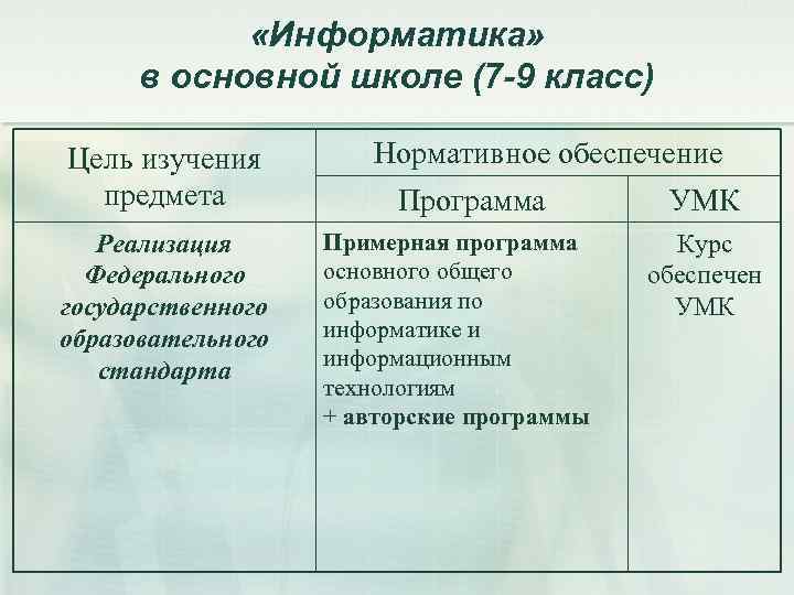  «Информатика» в основной школе (7 -9 класс) Цель изучения предмета Реализация Федерального государственного