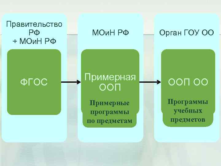 Правительство РФ + МОи. Н РФ Орган ГОУ ОО ФГОС Примерная ООП ОО Примерные