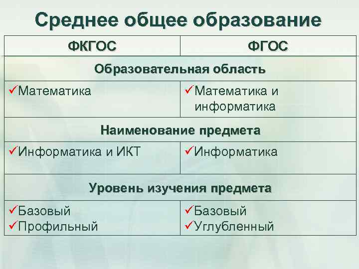 Среднее общее образование ФКГОС ФГОС Образовательная область üМатематика и информатика Наименование предмета üИнформатика и