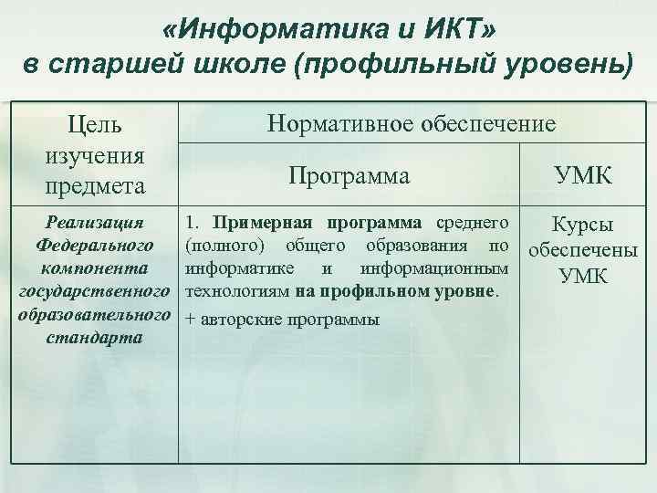  «Информатика и ИКТ» в старшей школе (профильный уровень) Цель изучения предмета Нормативное обеспечение