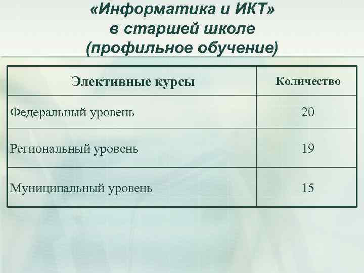  «Информатика и ИКТ» в старшей школе (профильное обучение) Элективные курсы Количество Федеральный уровень