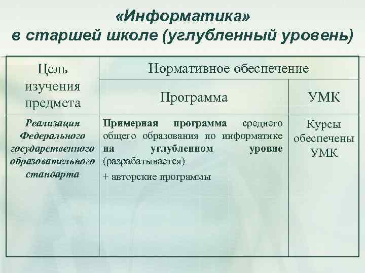  «Информатика» в старшей школе (углубленный уровень) Цель изучения предмета Нормативное обеспечение Реализация Федерального