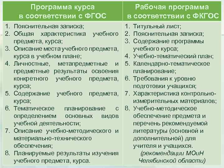 Программа курса в соответствии с ФГОС Рабочая программа в соответствии с ФКГОС 1. Пояснительная