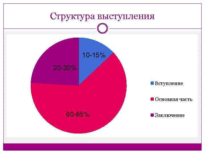 Структура публичного выступления презентация