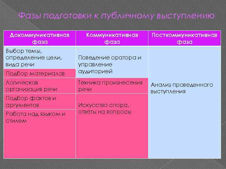 Фазы подготовки к публичному выступлению Докоммуникативная фаза Выбор темы, определение цели, вида речи Коммуникативная