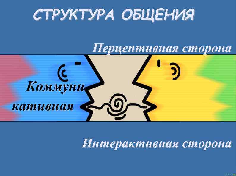 СТРУКТУРА ОБЩЕНИЯ Перцептивная сторона Коммуни кативная Интерактивная сторона 