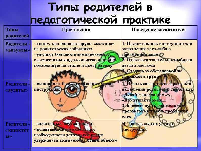 Типы родителей в педагогической практике Типы родителей Проявления Поведение воспитателя Родители - - тщательно