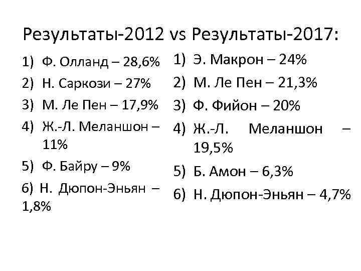 Результаты-2012 vs Результаты-2017: 1) 2) 3) 4) Ф. Олланд – 28, 6% Н. Саркози