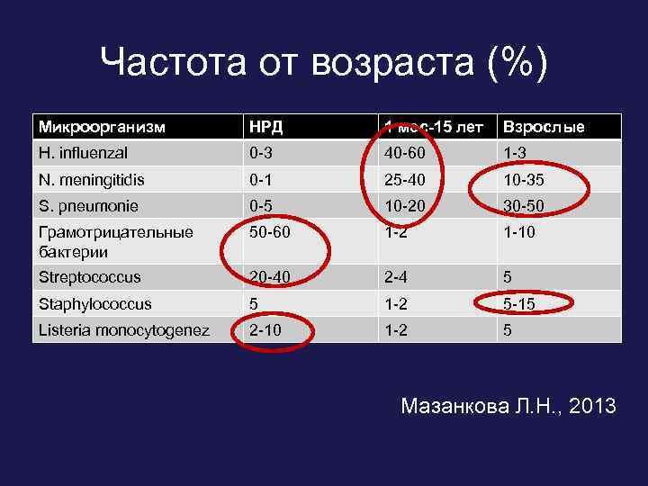 Частота от возраста (%) Микроорганизм НРД 1 мес-15 лет Взрослые H. influenzal 0 -3