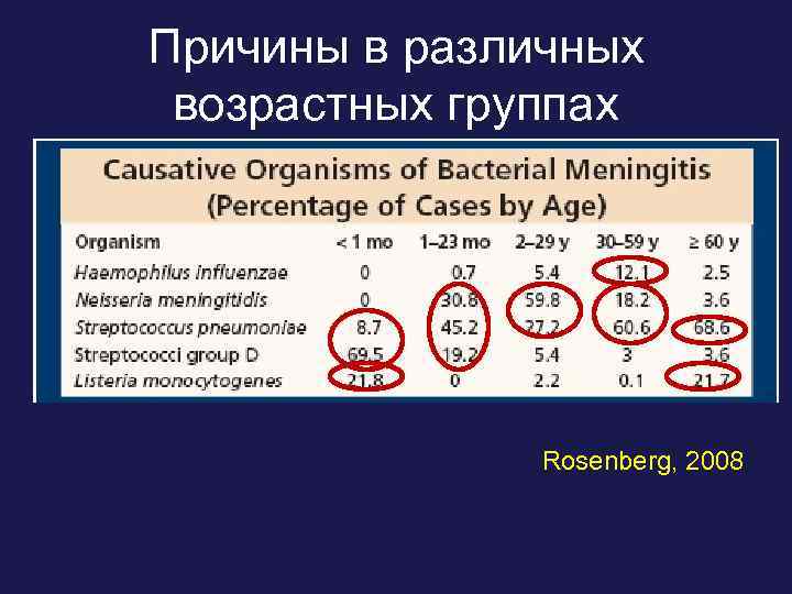 Причины в различных возрастных группах Rosenberg, 2008 