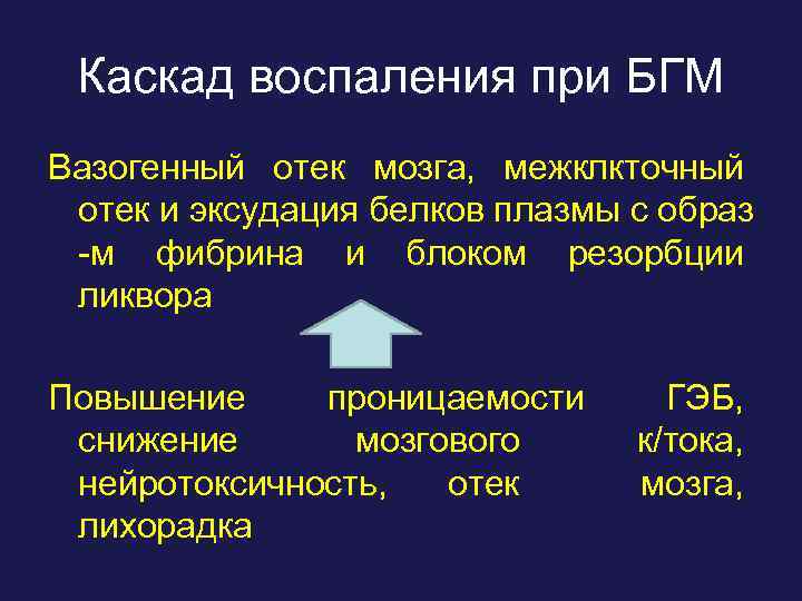 Каскад воспаления при БГМ Вазогенный отек мозга, межклкточный отек и эксудация белков плазмы с