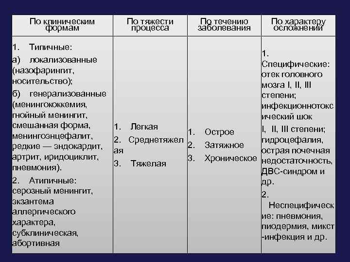 По клиническим формам По тяжести процесса По течению заболевания По характеру осложнений Менингококковая инфекция