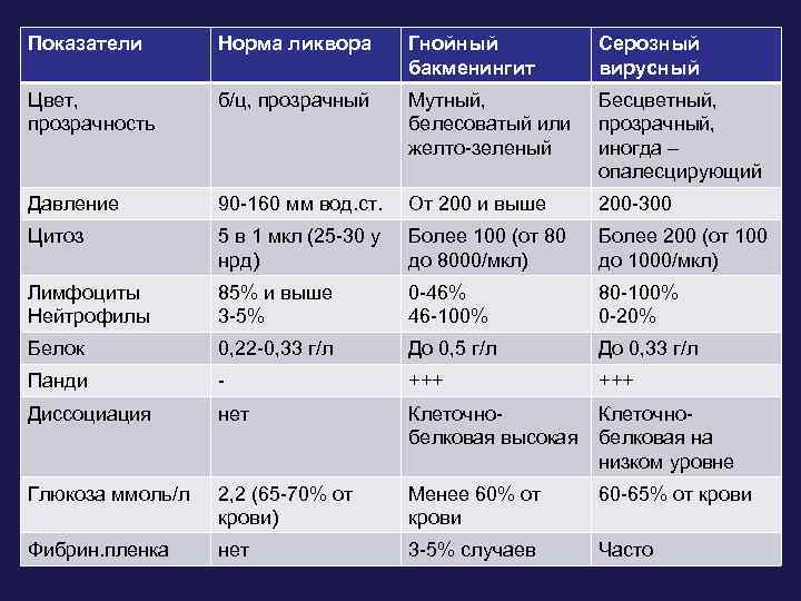 Норма ликвора Гнойный Серозный ЦСЖ при гнойных и серозных бакменингит вирусный Цвет, б/ц, прозрачный