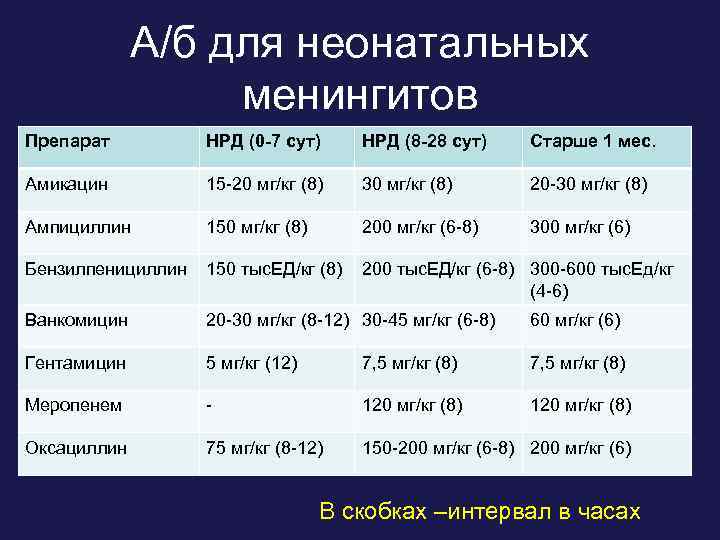 А/б для неонатальных менингитов Препарат НРД (0 -7 сут) НРД (8 -28 сут) Старше