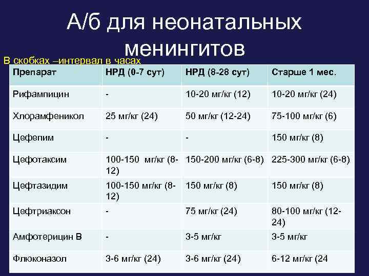 А/б для неонатальных менингитов В скобках –интервал в часах Препарат НРД (0 -7 сут)