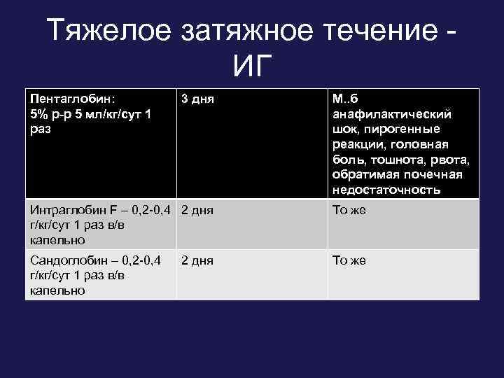 Тяжелое затяжное течение - ИГ Пентаглобин: 5% р-р 5 мл/кг/сут 1 раз 3 дня