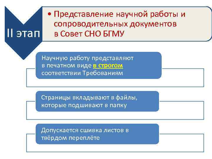 II этап • Представление научной работы и сопроводительных документов в Совет СНО БГМУ Научную
