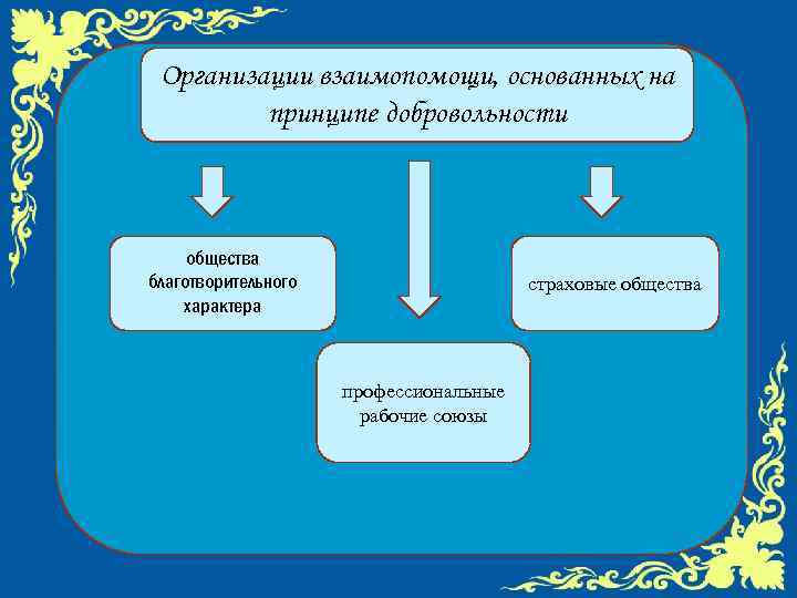 Организации взаимопомощи, основанных на принципе добровольности общества благотворительного характера страховые общества профессиональные рабочие союзы