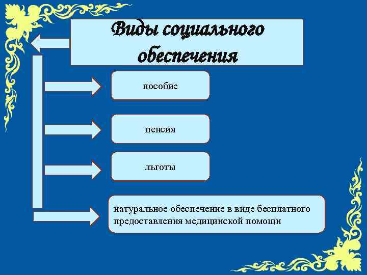 Социальное обеспечение сложный план