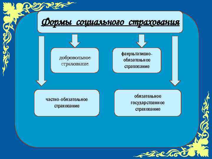 Формы социального страхования добровольное страхование частно-обязательное страхование факультативнообязательное страхование обязательное государственное страхование 