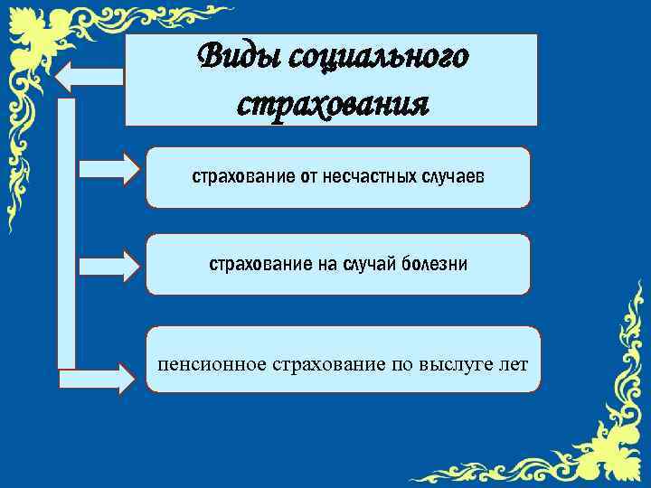 Виды социального страхования страхование от несчастных случаев страхование на случай болезни пенсионное страхование по