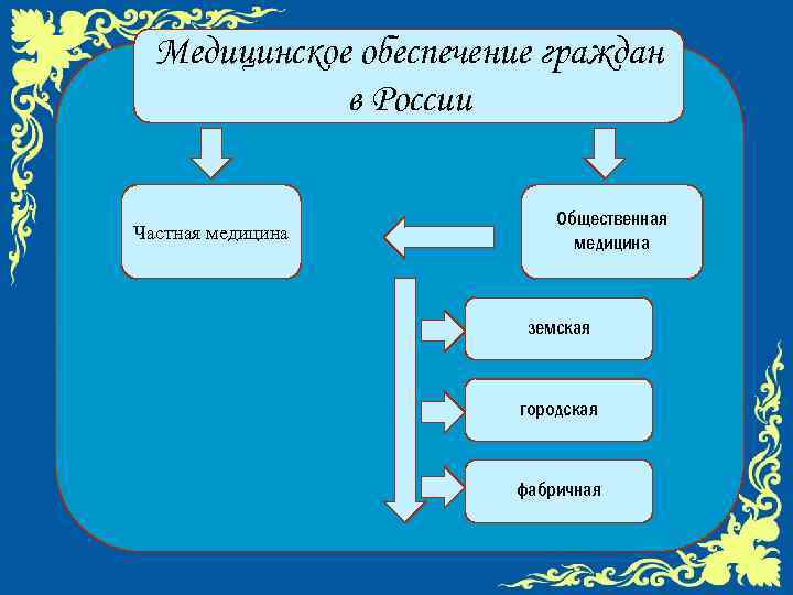 Медицинское обеспечение граждан в России Частная медицина Общественная медицина земская городская фабричная 