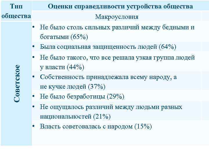 Советское Тип общества Оценки справедливости устройства общества Макроусловия • Не было столь сильных различий