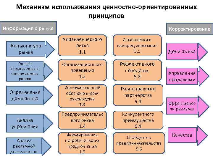 Используйте механизмы. Принципы управления маркетингом. Существуют следующие группы принципов управления маркетингом. Анализ принципов управления в компании пример. Принципы использования маркетинга.