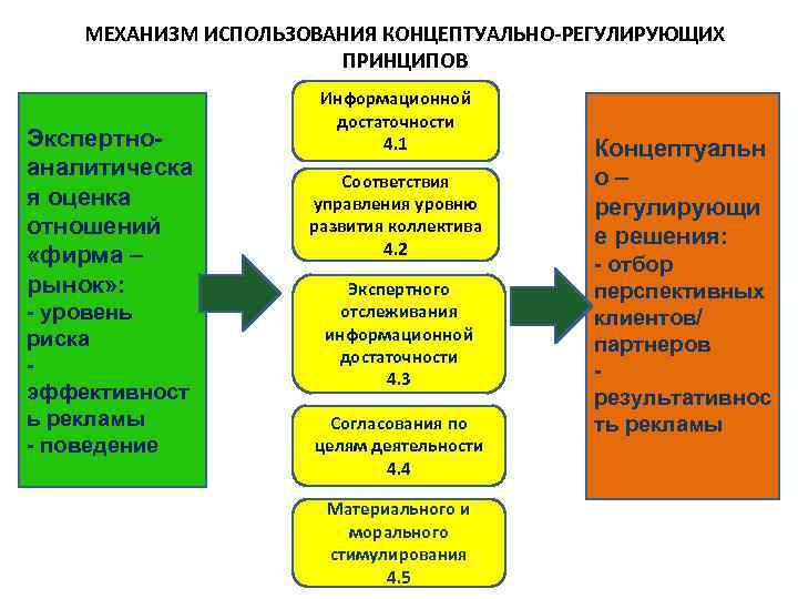 4 регулирующий принцип. 4 Регулирующих принципа. Регулирующие принципы вайшнавов. Принципы управления маркетингом. Принцип экспертного отслеживания информационной достаточности.