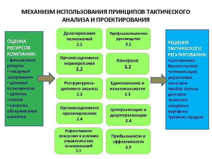 Пользуюсь принципом. Тактический анализ. Принципы управления финансовыми ресурсами предприятия. Принципы управления маркетингом. Принципы тактического анализа процессов управления.