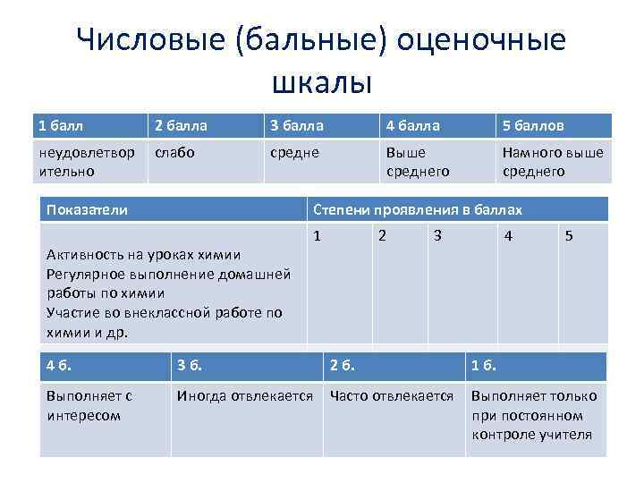 Числовые (бальные) оценочные шкалы 1 балл 2 балла 3 балла 4 балла 5 баллов