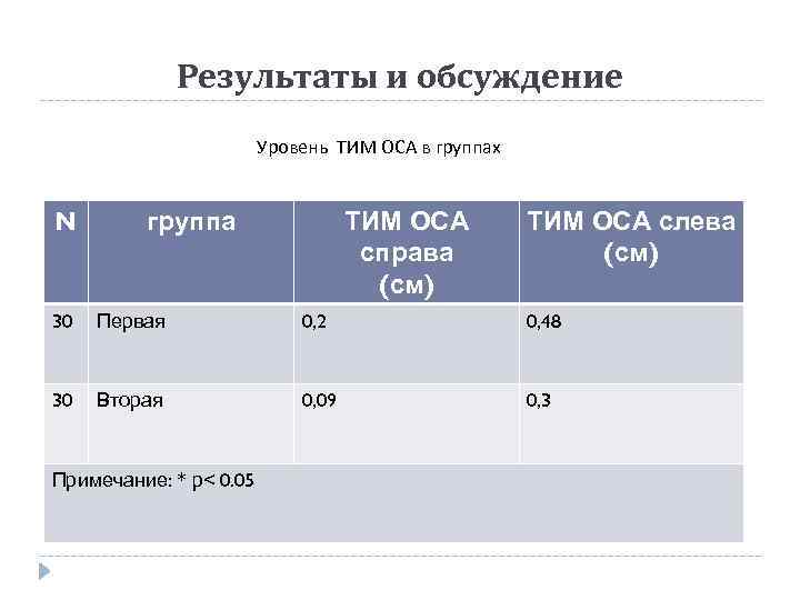 Результаты и обсуждение Уровень ТИМ ОСА в группах N группа ТИМ ОСА справа (см)