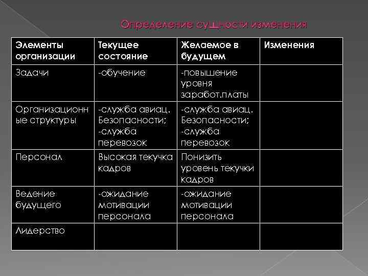 Определение сущности изменения Элементы организации Текущее состояние Желаемое в будущем Задачи -обучение -повышение уровня