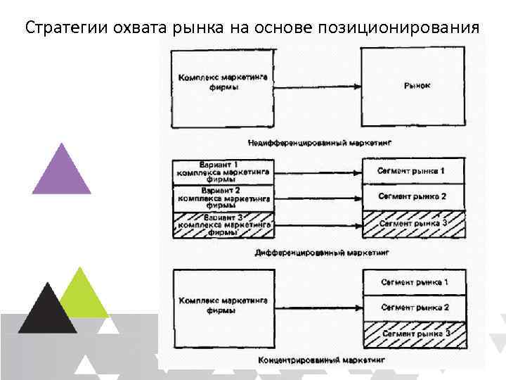 Стратегии охвата рынка на основе позиционирования 