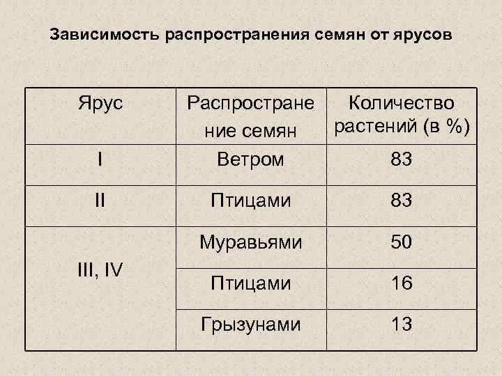 Зависимость распространения семян от ярусов Ярус I II Распростране Количество растений (в %) ние