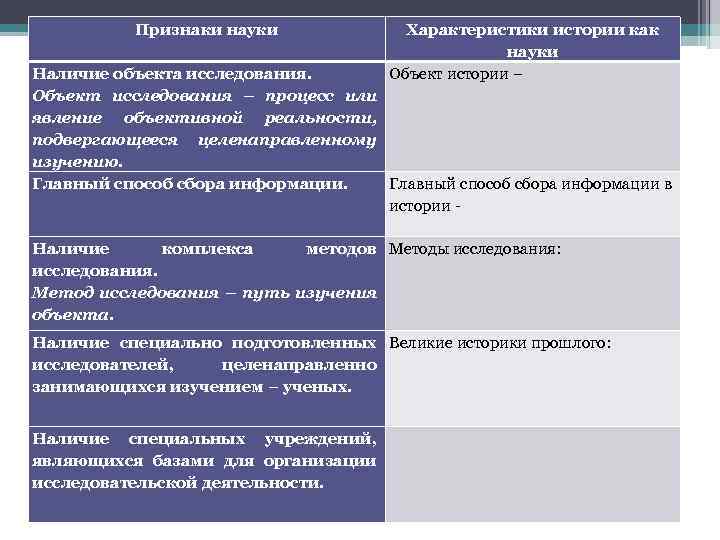 Наличие объекта. Признаки науки истории. Характеристика истории как науки. Особенности истории как науки. Свойства исторической науки.