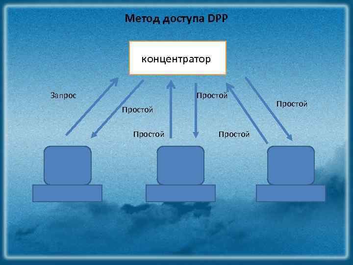 Метод доступа DPP концентратор Запрос Простой Простой 