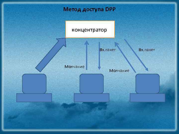 Метод доступа DPP концентратор Вх. пакет Молчание Вх. пакет 