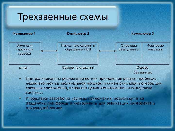 Трехзвенные схемы Компьютер 1 Компьютер 2 Эмуляция терминала сервера Логика приложений и обращения к