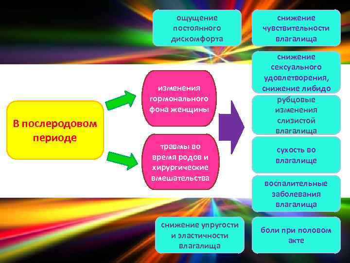 ощущение постоянного дискомфорта изменения гормонального фона женщины В послеродовом периоде травмы во время родов