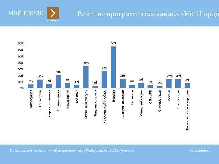 0% 6% По результатам исследования «Общественное мнение-Кузбасс» , апрель 2013 г. , Кемерово 3%