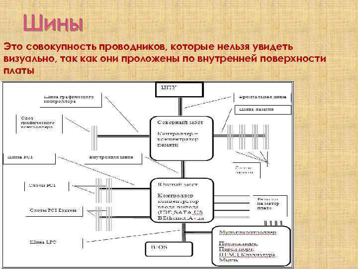 Шины Это совокупность проводников, которые нельзя увидеть визуально, так как они проложены по внутренней