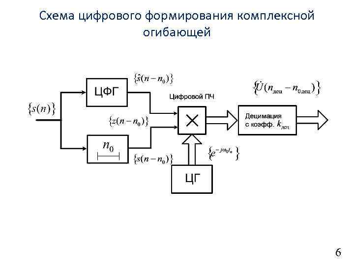 Схему цифр. Формирователь комплексной огибающей сигнала. Схема АЦП квадратурных составляющих сигнала промежуточной частоты. Квадратурный корреляционный приемник. Формирование квадратурных составляющих сигнала.