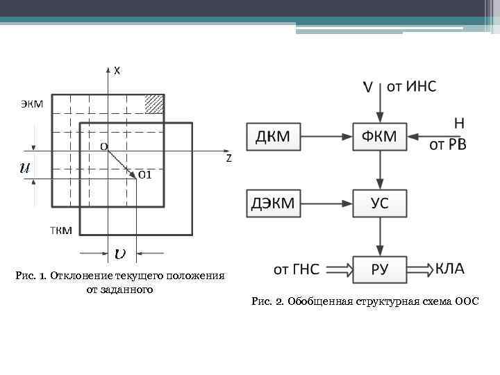 Рис. 1. Отклонение текущего положения от заданного Рис. 2. Обобщенная структурная схема ООС 