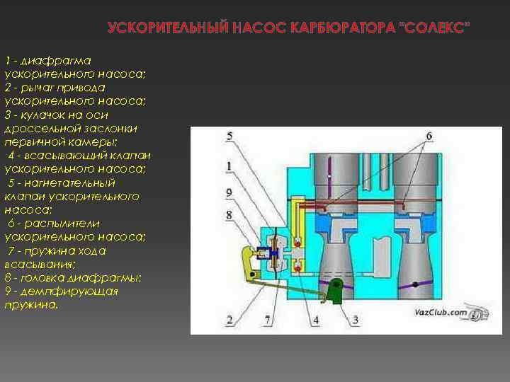 УСКОРИТЕЛЬНЫЙ НАСОС КАРБЮРАТОРА "СОЛЕКС" 1 - диафрагма ускорительного насоса; 2 - рычаг привода ускорительного