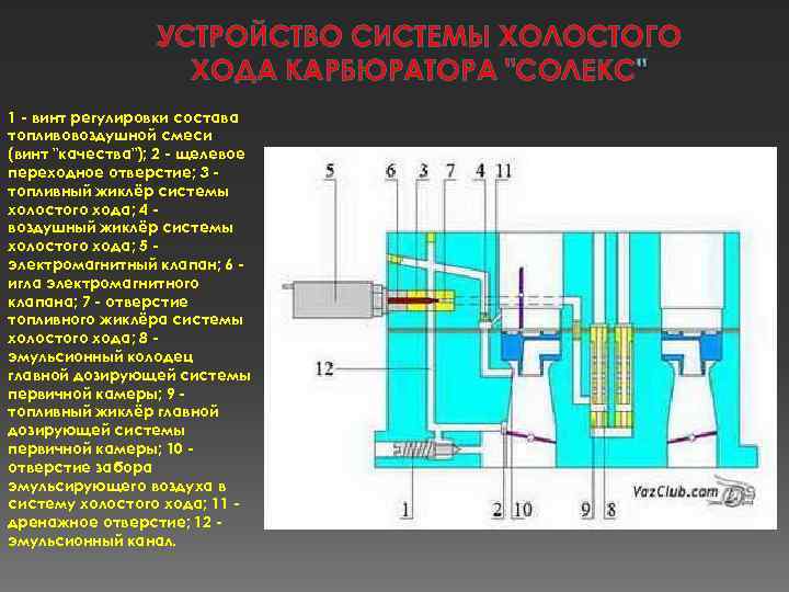 УСТРОЙСТВО СИСТЕМЫ ХОЛОСТОГО ХОДА КАРБЮРАТОРА "СОЛЕКС" 1 - винт регулировки состава топливовоздушной смеси (винт