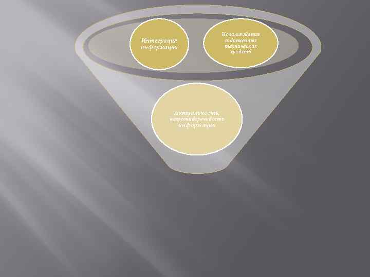 Использования современных технических средств Интеграция информации Актуальность, непротиворечивость информации 