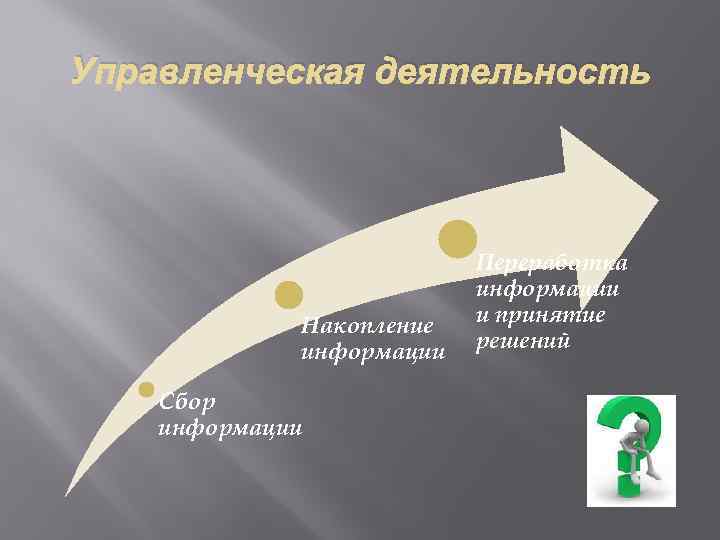 Управленческая деятельность Накопление информации Сбор информации Переработка информации и принятие решений 