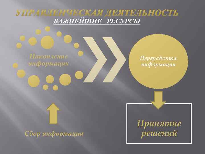 ВАЖНЕЙШИЕ РЕСУРСЫ Накопление информации Сбор информации Переработка информации Принятие решений 